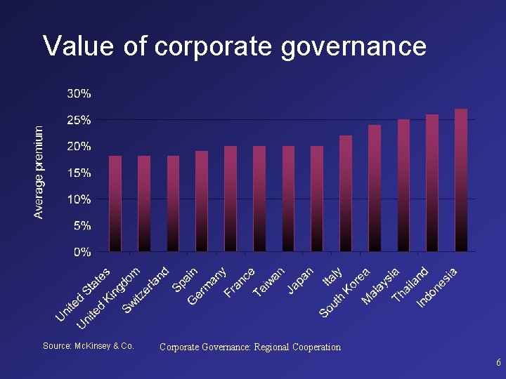 Value of corporate governance Source: Mc. Kinsey & Co. Corporate Governance: Regional Cooperation 6