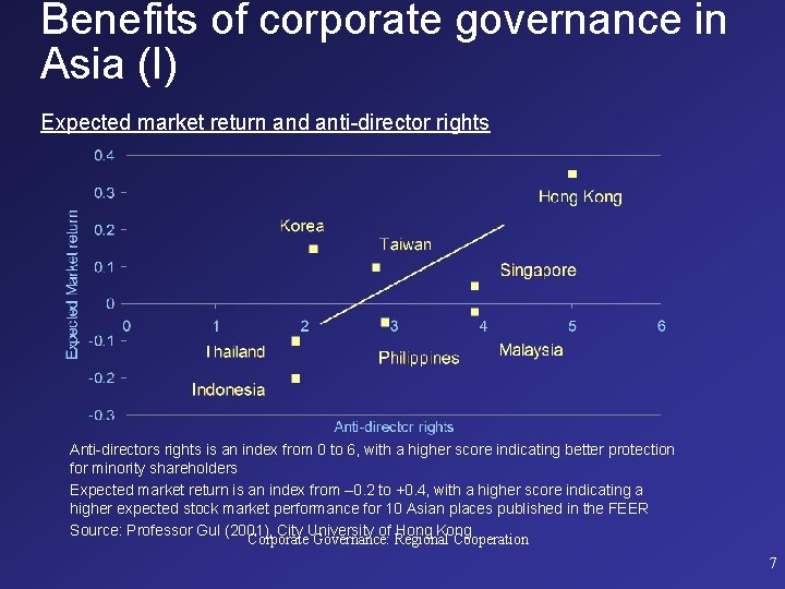 Benefits of corporate governance in Asia (I) Expected market return and anti-director rights Anti-directors