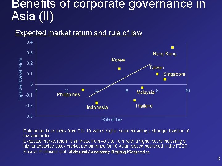 Benefits of corporate governance in Asia (II) Expected market return and rule of law