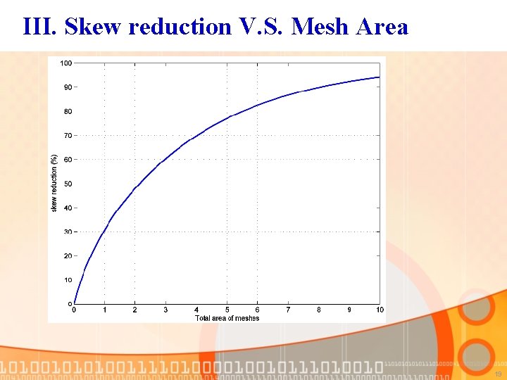 III. Skew reduction V. S. Mesh Area 19 