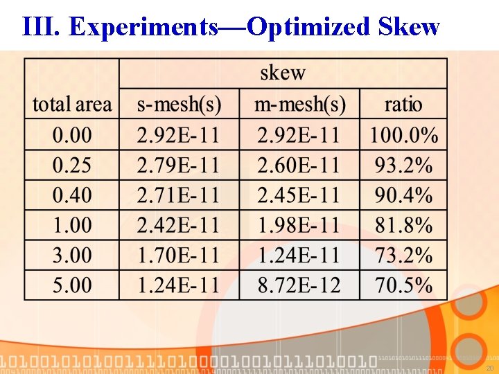 III. Experiments—Optimized Skew 20 