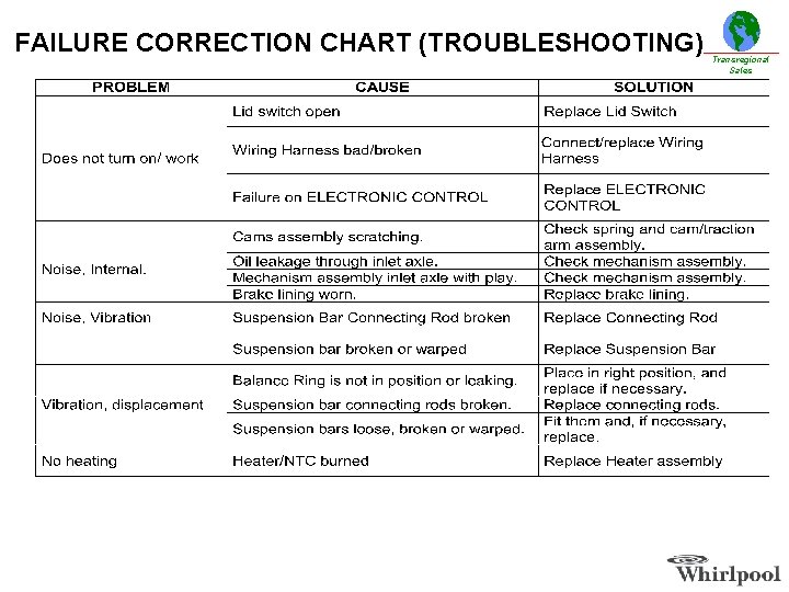 FAILURE CORRECTION CHART (TROUBLESHOOTING) Transregional Sales 