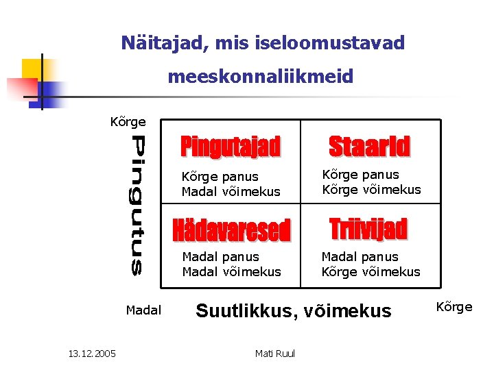 Näitajad, mis iseloomustavad meeskonnaliikmeid Kõrge Madal 13. 12. 2005 Kõrge panus Madal võimekus Kõrge