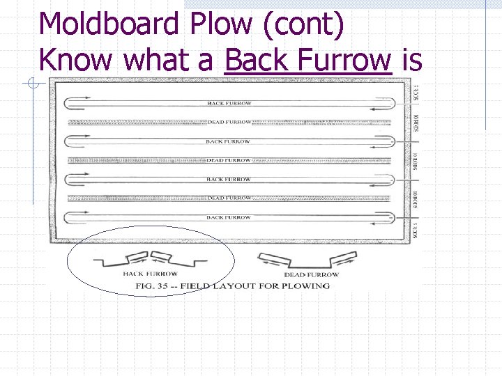 Moldboard Plow (cont) Know what a Back Furrow is 