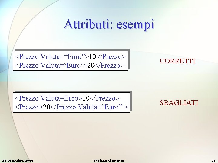 Attributi: esempi <Prezzo Valuta=“Euro”>10</Prezzo> <Prezzo Valuta=‘Euro’>20</Prezzo> CORRETTI <Prezzo Valuta=Euro>10</Prezzo> <Prezzo>20</Prezzo Valuta=“Euro” > SBAGLIATI 20 Attributi: esempi <Prezzo Valuta=“Euro”>10</Prezzo> <Prezzo Valuta=‘Euro’>20</Prezzo> CORRETTI <Prezzo Valuta=Euro>10</Prezzo> <Prezzo>20</Prezzo Valuta=“Euro” > SBAGLIATI 20
