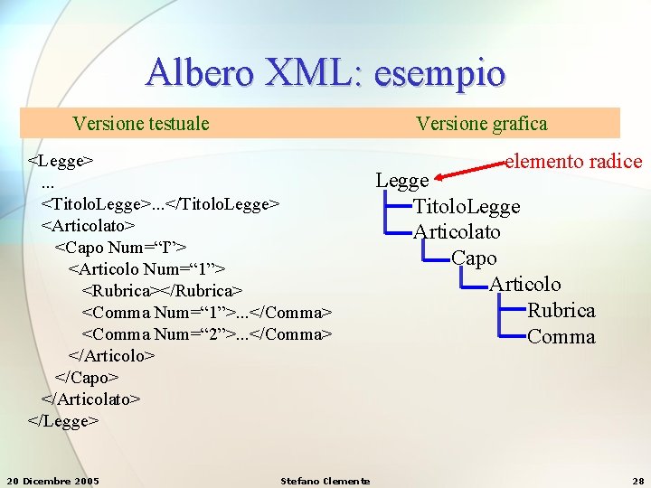 Albero XML: esempio Versione testuale Versione grafica <Legge> . . . <Titolo. Legge>. . Albero XML: esempio Versione testuale Versione grafica <Legge> . . . <Titolo. Legge>. .