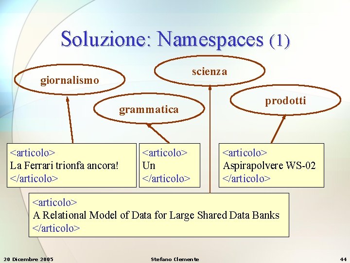 Soluzione: Namespaces (1) scienza giornalismo grammatica <articolo> La Ferrari trionfa ancora! </articolo> <articolo> Un Soluzione: Namespaces (1) scienza giornalismo grammatica <articolo> La Ferrari trionfa ancora! </articolo> <articolo> Un