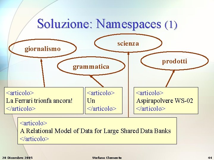 Soluzione: Namespaces (1) scienza giornalismo grammatica <articolo> La Ferrari trionfa ancora! </articolo> <articolo> Un