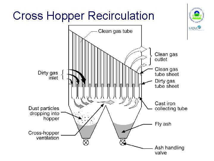 Cross Hopper Recirculation 