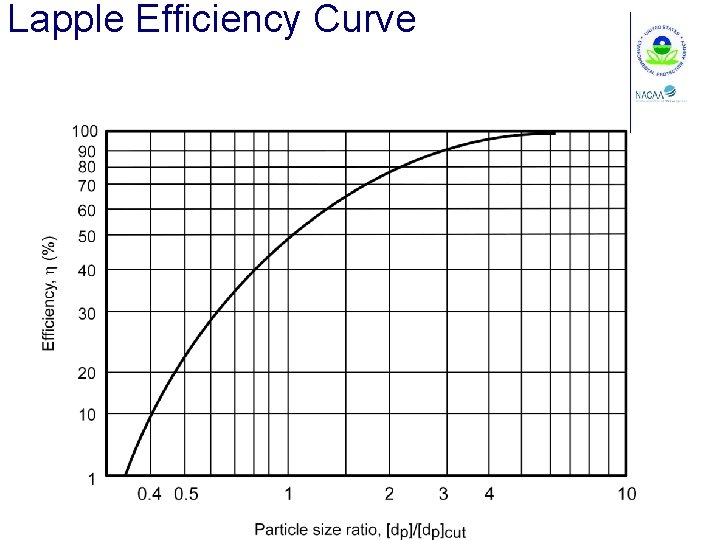 Lapple Efficiency Curve 