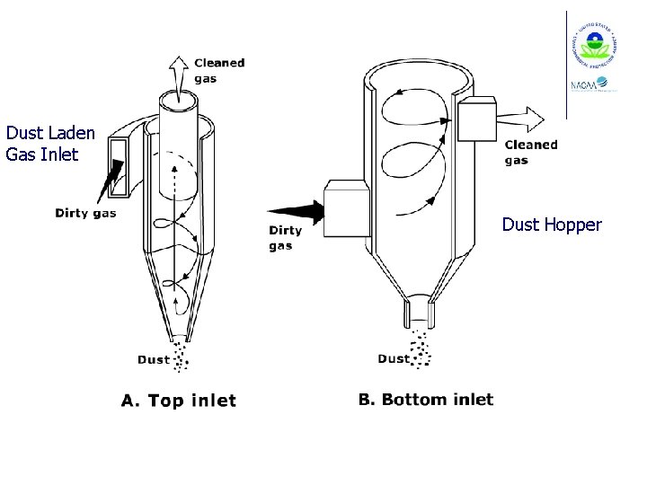 Dust Laden Gas Inlet Dust Hopper 