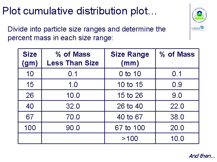 Plot cumulative distribution plot… Divide into particle size ranges and determine the percent mass