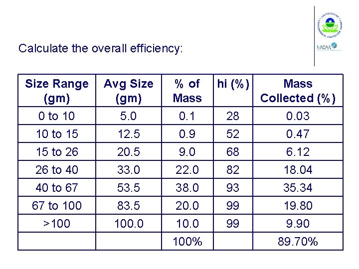 Calculate the overall efficiency: Size Range (gm) Avg Size (gm) % of Mass hi