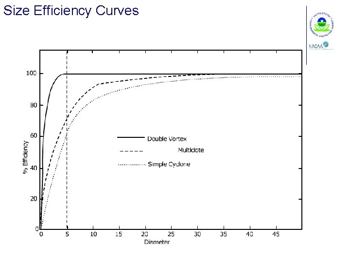 Size Efficiency Curves 