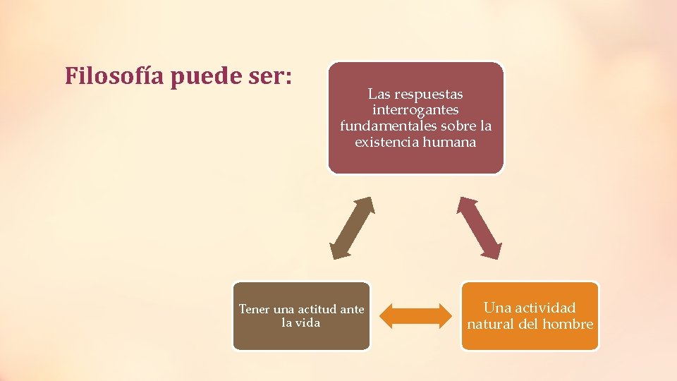Filosofía puede ser: Las respuestas interrogantes fundamentales sobre la existencia humana Tener una actitud