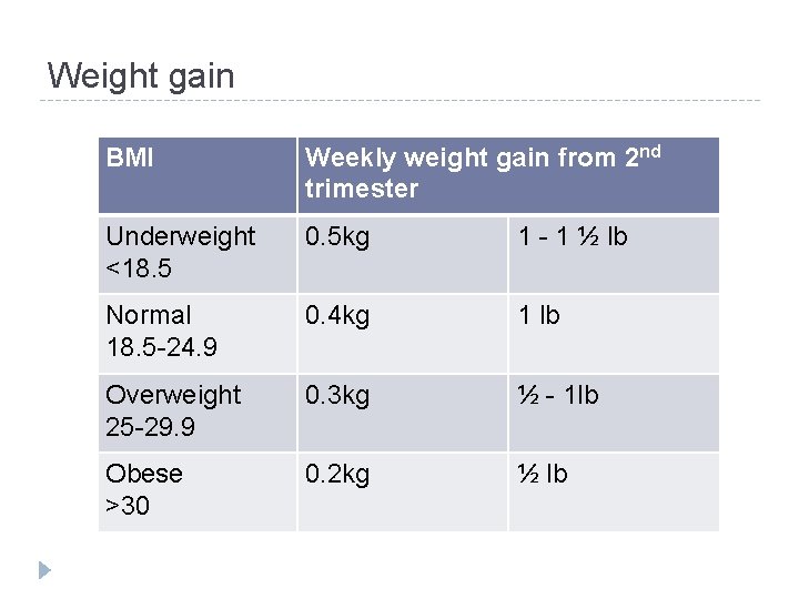 Weight gain BMI Weekly weight gain from 2 nd trimester Underweight <18. 5 0.