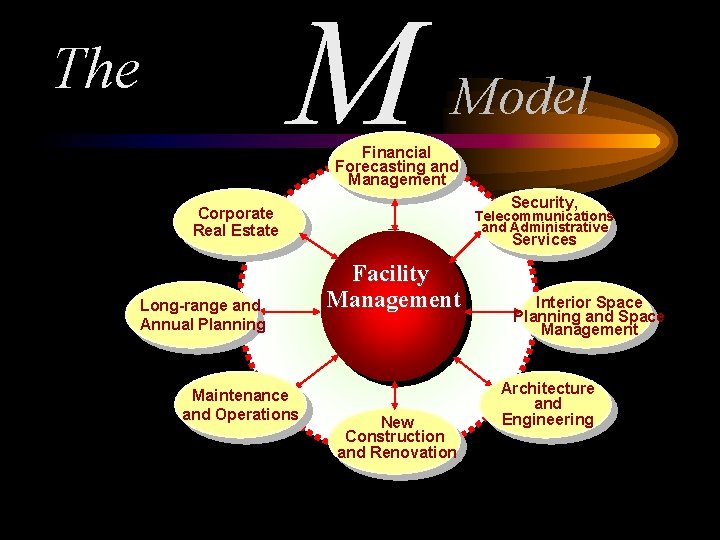 M The Model Financial Forecasting and Management Security, Corporate Real Estate Long-range and Annual