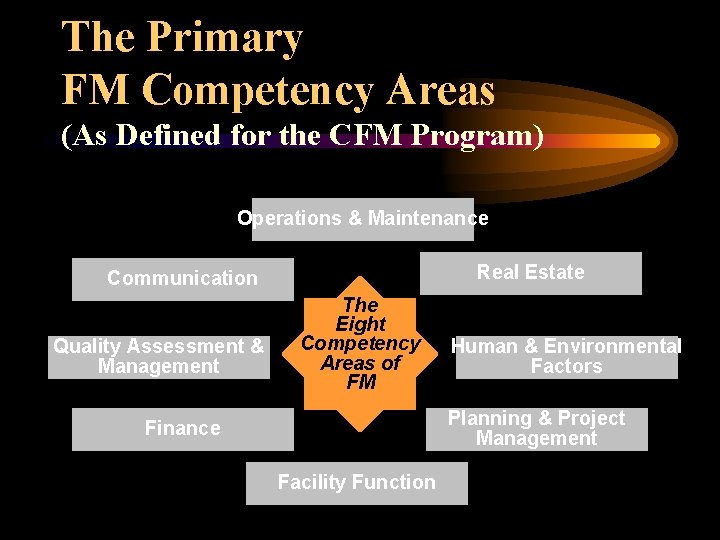 The Primary FM Competency Areas (As Defined for the CFM Program) Operations & Maintenance