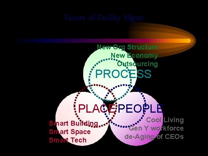 Future of Facility Mgmt New Org Structure New Economy Outsourcing PROCESS PLACE PEOPLE Smart