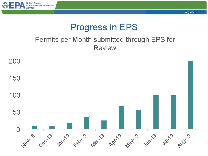 Region 9 Progress in EPS Permits per Month submitted through EPS for Review 200