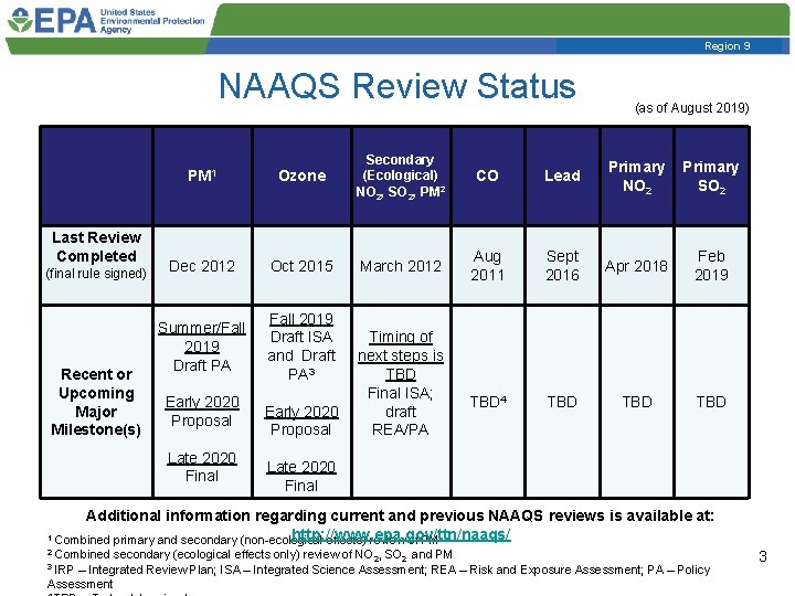 Region 9 NAAQS Review Status Last Review Completed (final rule signed) Recent or Upcoming