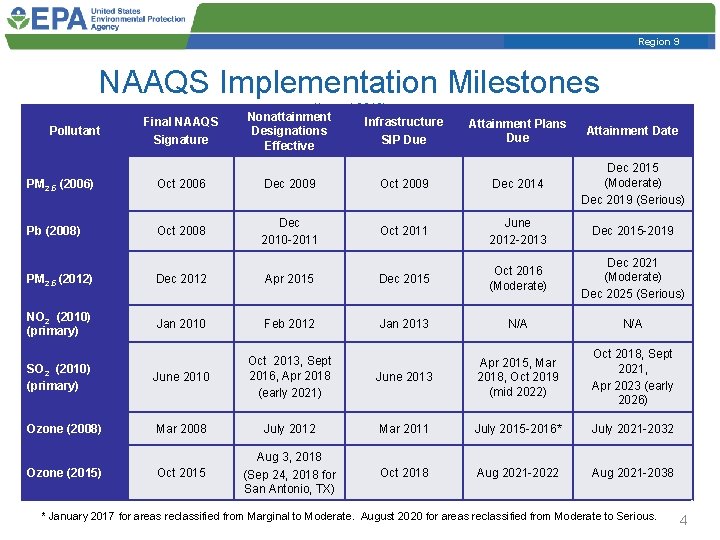 Region 9 NAAQS Implementation Milestones Pollutant Final NAAQS Signature (August 2019) Nonattainment Infrastructure Designations