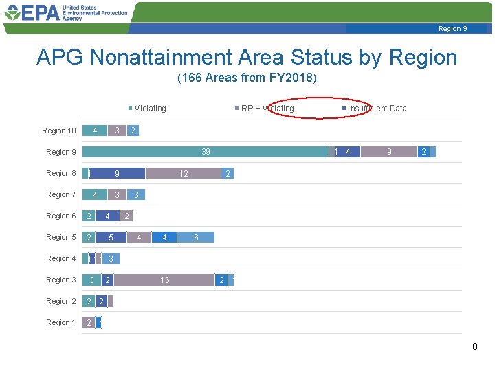 Region 9 APG Nonattainment Area Status by Region (166 Areas from FY 2018) Violating