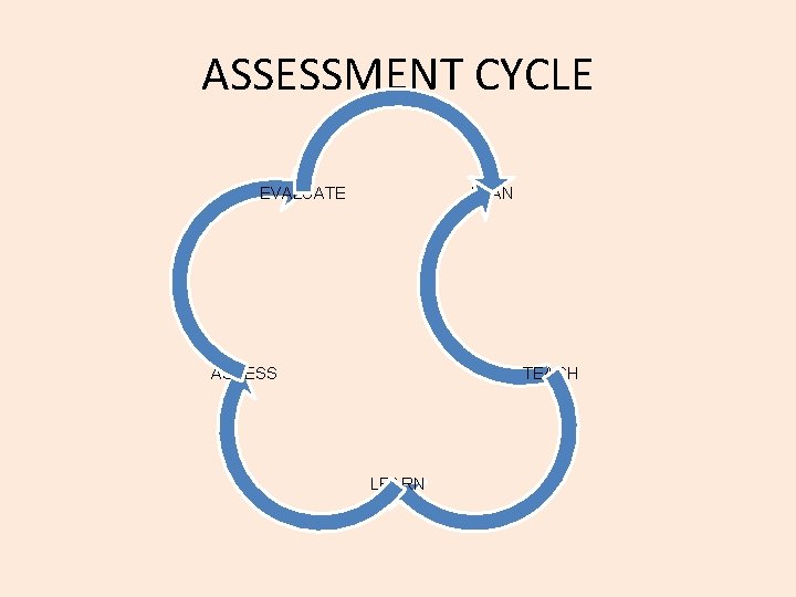 ASSESSMENT CYCLE EVALUATE PLAN ASSESS TEACH LEARN 