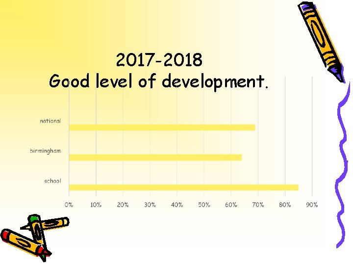 2017 -2018 Good level of development. 