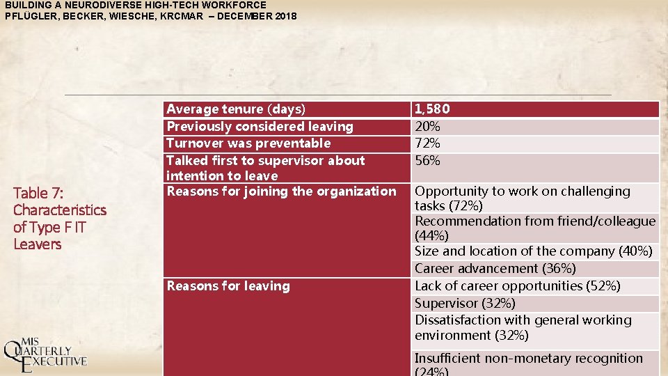 BUILDING A NEURODIVERSE HIGH-TECH WORKFORCE PFLÜGLER, BECKER, WIESCHE, KRCMAR – DECEMBER 2018 Table 7: