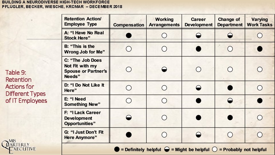 BUILDING A NEURODIVERSE HIGH-TECH WORKFORCE PFLÜGLER, BECKER, WIESCHE, KRCMAR – DECEMBER 2018 Table 9: