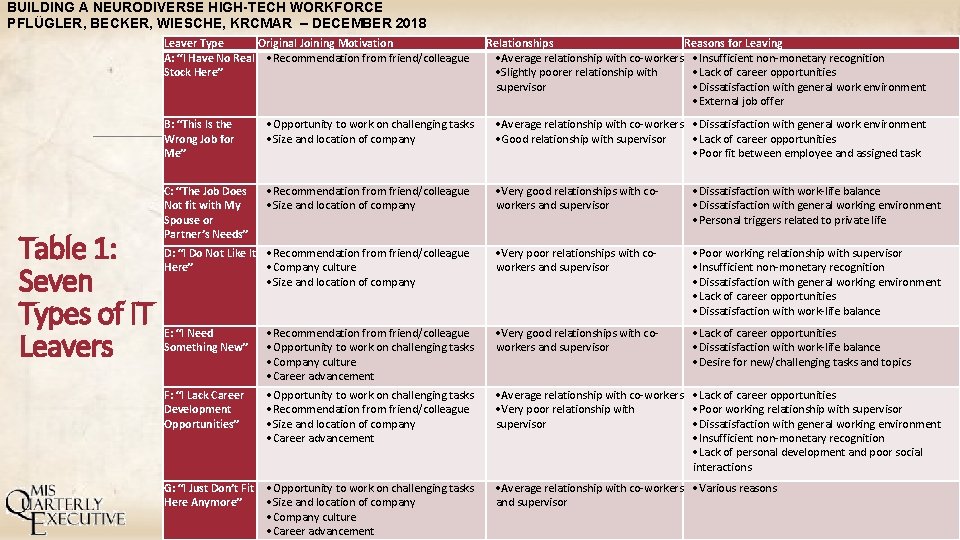 BUILDING A NEURODIVERSE HIGH-TECH WORKFORCE PFLÜGLER, BECKER, WIESCHE, KRCMAR – DECEMBER 2018 Leaver Type