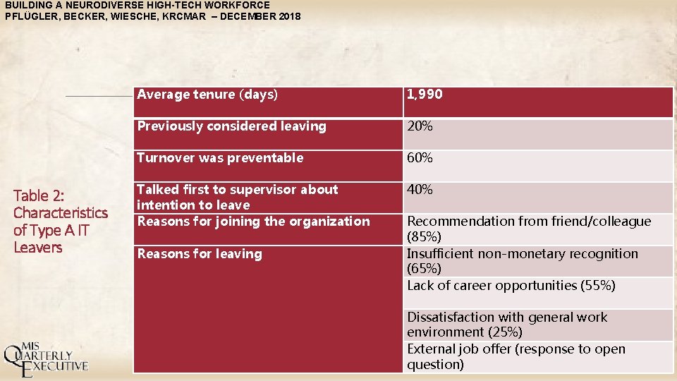 BUILDING A NEURODIVERSE HIGH-TECH WORKFORCE PFLÜGLER, BECKER, WIESCHE, KRCMAR – DECEMBER 2018 Table 2: