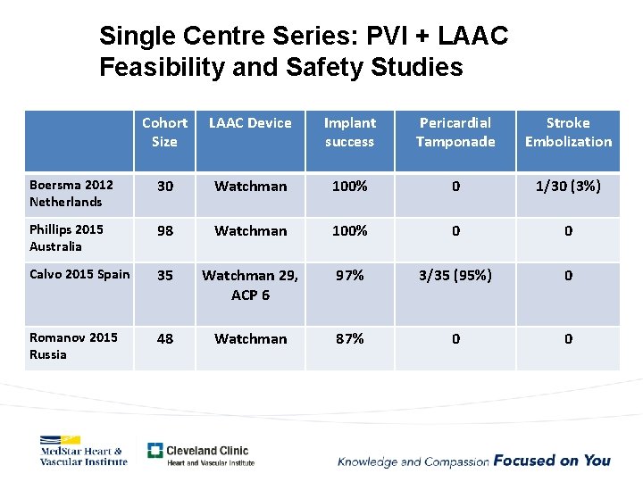 Single Centre Series: PVI + LAAC Feasibility and Safety Studies Cohort Size LAAC Device