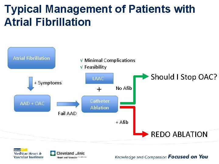 Typical Management of Patients with Atrial Fibrillation √ Minimal Complications √ Feasibility + Symptoms