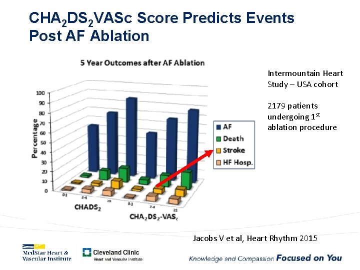 CHA 2 DS 2 VASc Score Predicts Events Post AF Ablation Intermountain Heart Study