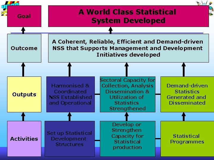 Goal A World Class Statistical System Developed Outcome A Coherent, Reliable, Efficient and Demand-driven