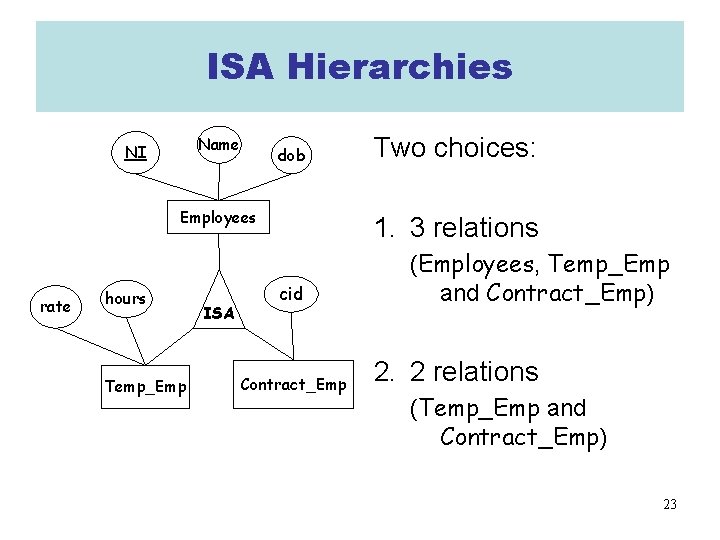 ISA Hierarchies Name NI dob Employees rate hours Temp_Emp ISA Two choices: 1. 3