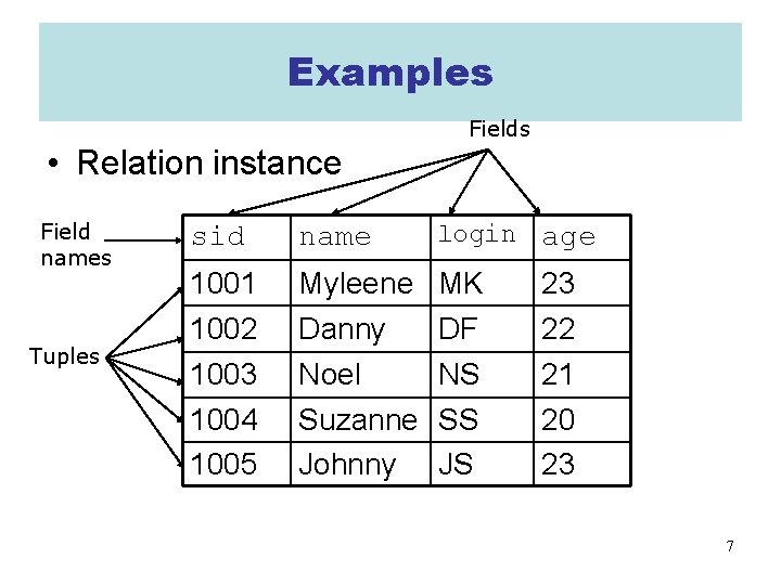 Examples Fields • Relation instance Field names Tuples login age sid name 1001 1002