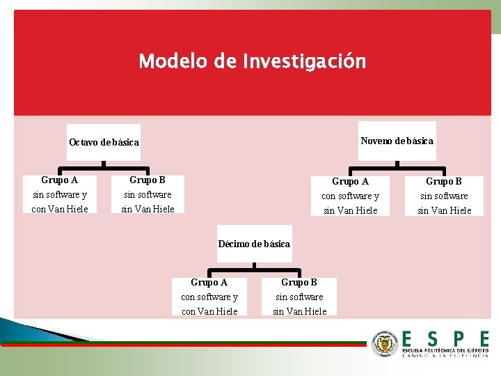 Modelo de Investigación Noveno de básica Octavo de básica Grupo A Grupo B sin