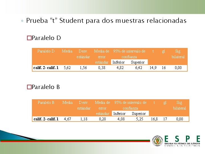 ◦ Prueba “t” Student para dos muestras relacionadas �Paralelo D Media Desv. estándar calif.