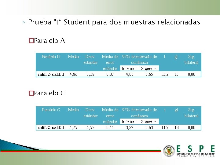 ◦ Prueba “t” Student para dos muestras relacionadas �Paralelo A Paralelo D Media Desv.