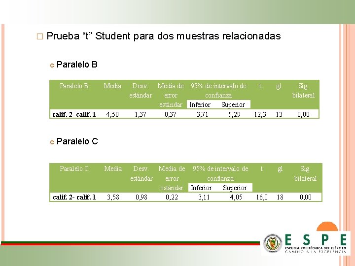 � Prueba “t” Student para dos muestras relacionadas Paralelo B Media calif. 2 -