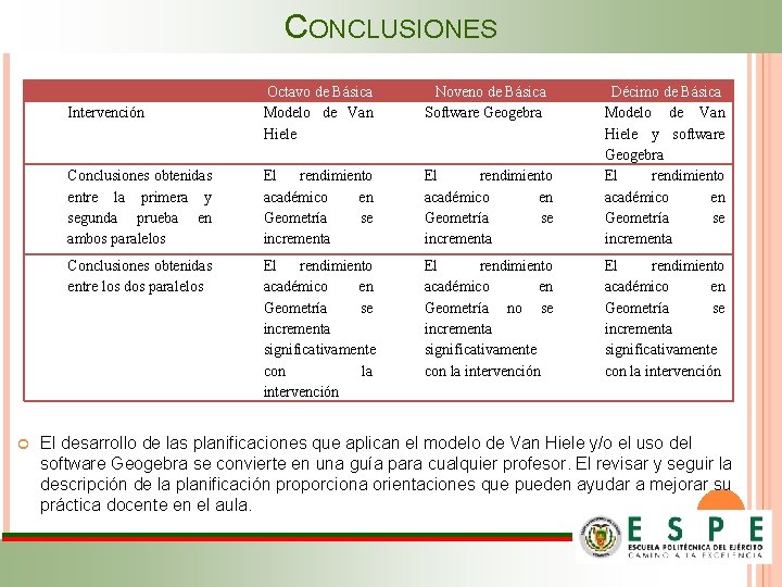 CONCLUSIONES Intervención Octavo de Básica Modelo de Van Hiele Noveno de Básica Software Geogebra