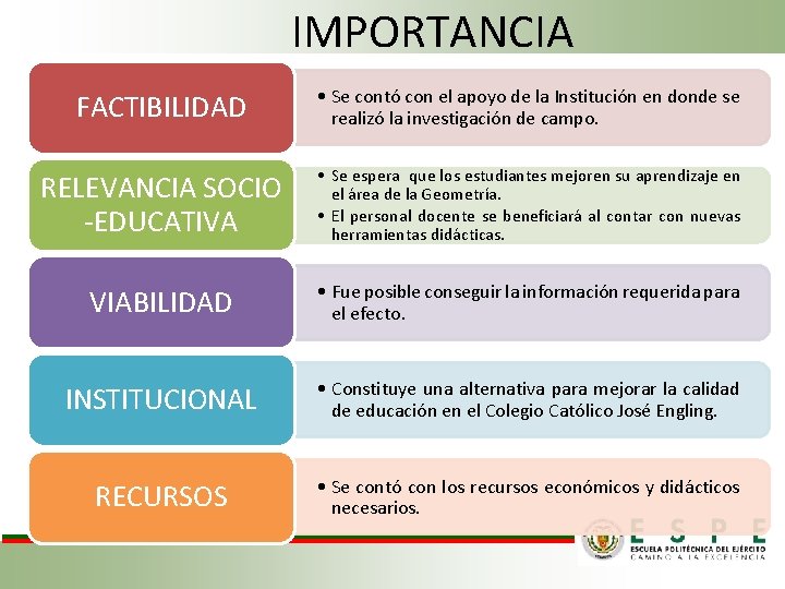 IMPORTANCIA FACTIBILIDAD • Se contó con el apoyo de la Institución en donde se