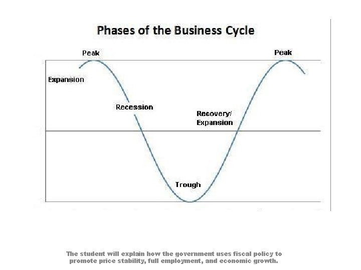 The student will explain how the government uses fiscal policy to promote price stability,