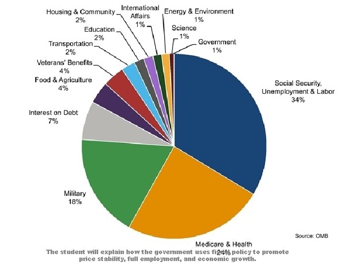 The student will explain how the government uses fiscal policy to promote price stability,
