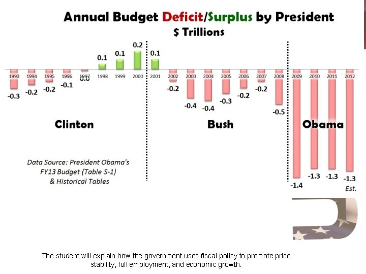 The student will explain how the government uses fiscal policy to promote price stability,