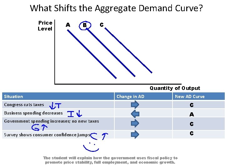 What Shifts the Aggregate Demand Curve? Price Level A B C Quantity of Output