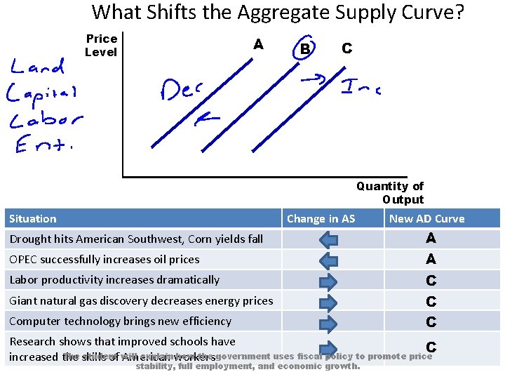 What Shifts the Aggregate Supply Curve? Price Level A B C Quantity of Output
